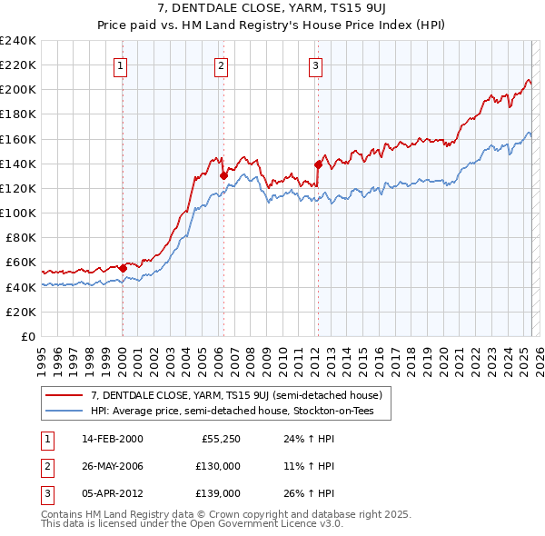 7, DENTDALE CLOSE, YARM, TS15 9UJ: Price paid vs HM Land Registry's House Price Index