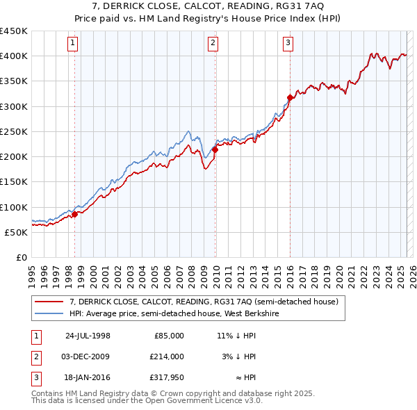 7, DERRICK CLOSE, CALCOT, READING, RG31 7AQ: Price paid vs HM Land Registry's House Price Index