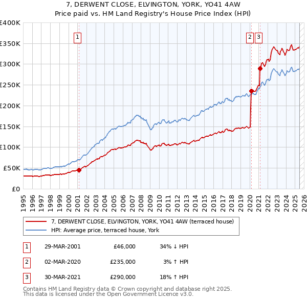 7, DERWENT CLOSE, ELVINGTON, YORK, YO41 4AW: Price paid vs HM Land Registry's House Price Index