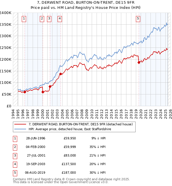 7, DERWENT ROAD, BURTON-ON-TRENT, DE15 9FR: Price paid vs HM Land Registry's House Price Index