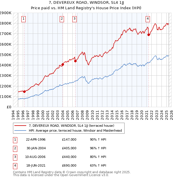7, DEVEREUX ROAD, WINDSOR, SL4 1JJ: Price paid vs HM Land Registry's House Price Index