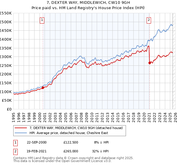 7, DEXTER WAY, MIDDLEWICH, CW10 9GH: Price paid vs HM Land Registry's House Price Index