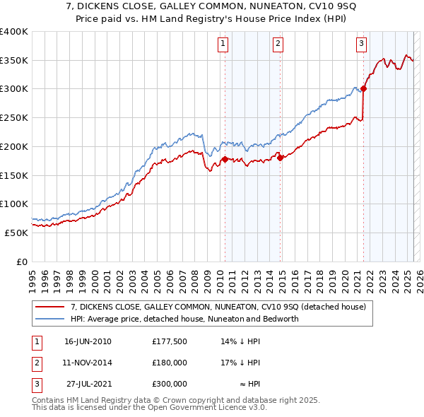 7, DICKENS CLOSE, GALLEY COMMON, NUNEATON, CV10 9SQ: Price paid vs HM Land Registry's House Price Index