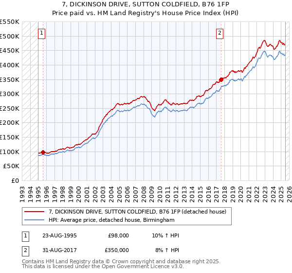 7, DICKINSON DRIVE, SUTTON COLDFIELD, B76 1FP: Price paid vs HM Land Registry's House Price Index