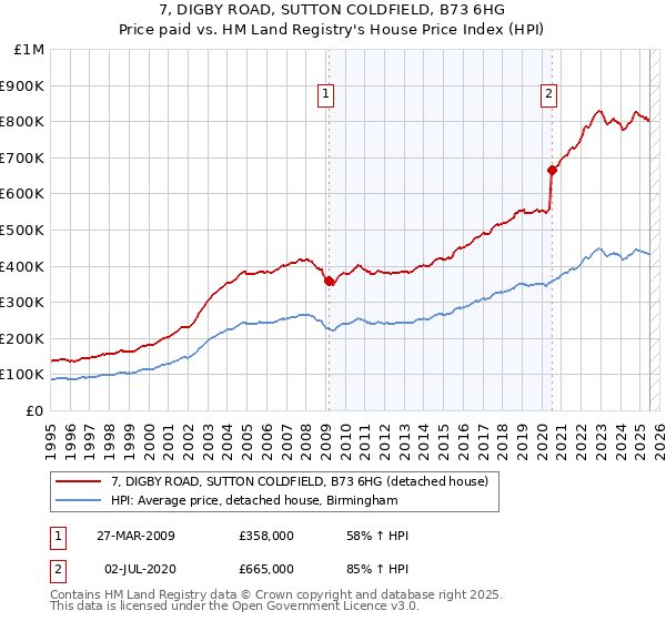 7, DIGBY ROAD, SUTTON COLDFIELD, B73 6HG: Price paid vs HM Land Registry's House Price Index