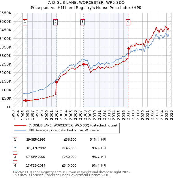 7, DIGLIS LANE, WORCESTER, WR5 3DQ: Price paid vs HM Land Registry's House Price Index