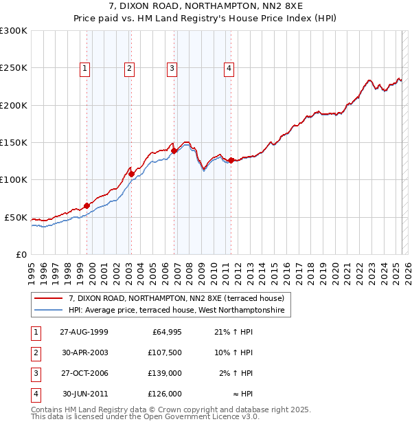 7, DIXON ROAD, NORTHAMPTON, NN2 8XE: Price paid vs HM Land Registry's House Price Index