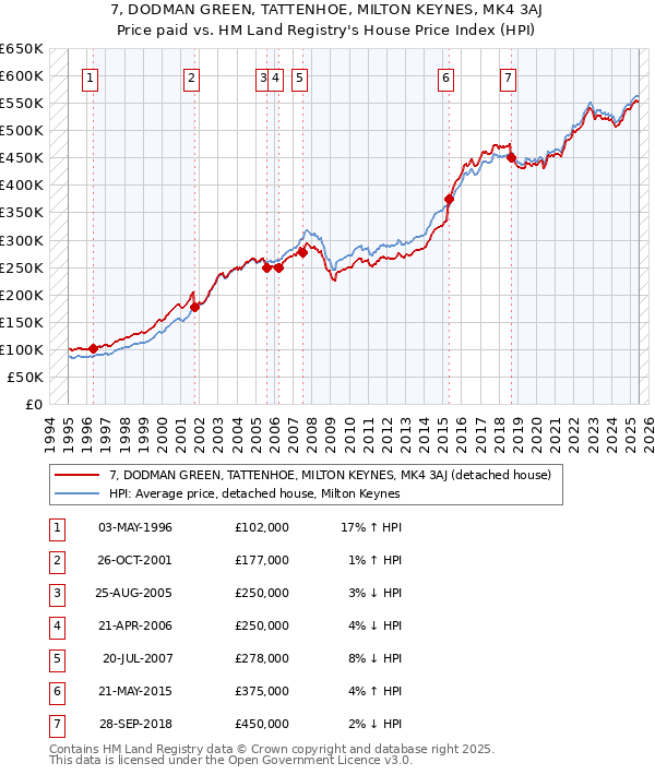 7, DODMAN GREEN, TATTENHOE, MILTON KEYNES, MK4 3AJ: Price paid vs HM Land Registry's House Price Index