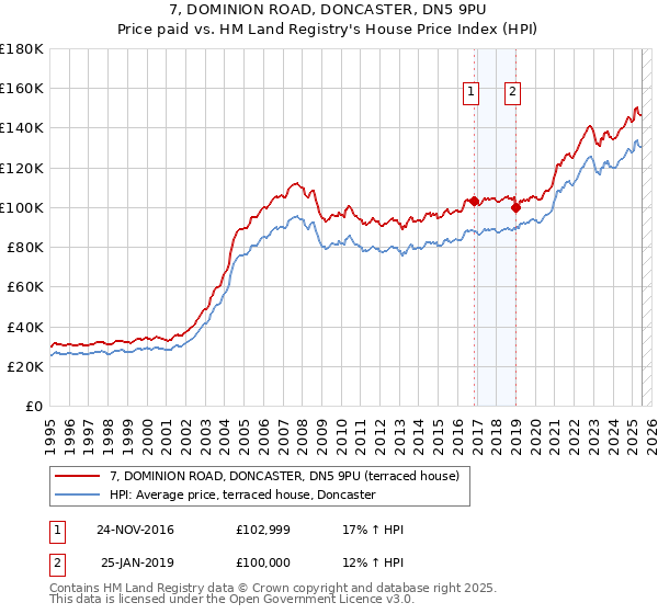 7, DOMINION ROAD, DONCASTER, DN5 9PU: Price paid vs HM Land Registry's House Price Index