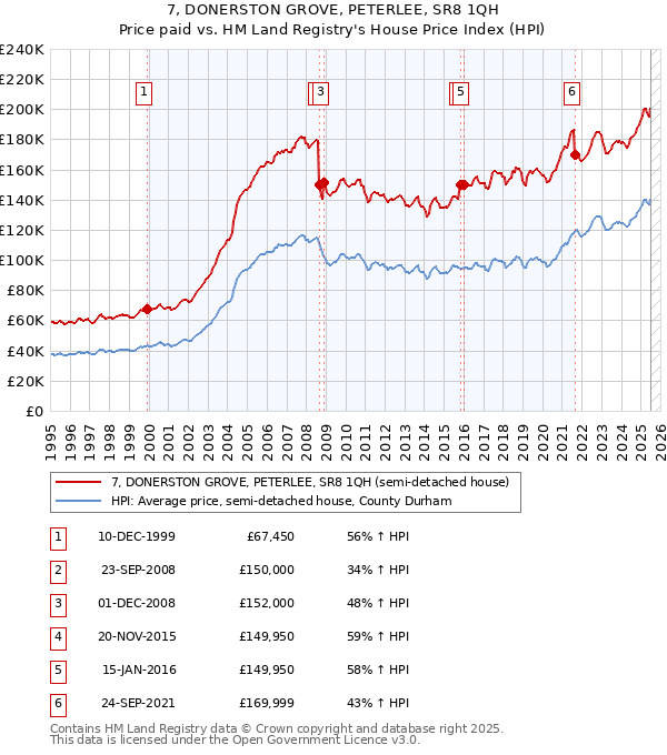 7, DONERSTON GROVE, PETERLEE, SR8 1QH: Price paid vs HM Land Registry's House Price Index
