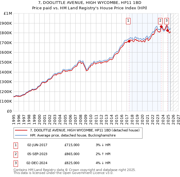 7, DOOLITTLE AVENUE, HIGH WYCOMBE, HP11 1BD: Price paid vs HM Land Registry's House Price Index
