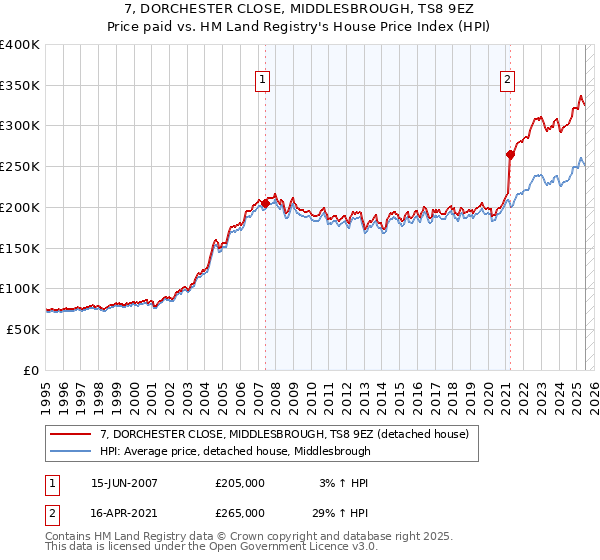 7, DORCHESTER CLOSE, MIDDLESBROUGH, TS8 9EZ: Price paid vs HM Land Registry's House Price Index