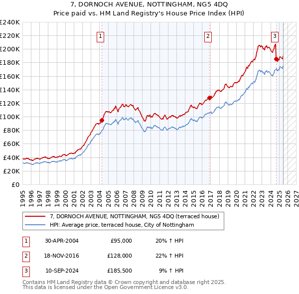 7, DORNOCH AVENUE, NOTTINGHAM, NG5 4DQ: Price paid vs HM Land Registry's House Price Index