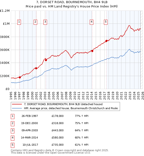 7, DORSET ROAD, BOURNEMOUTH, BH4 9LB: Price paid vs HM Land Registry's House Price Index