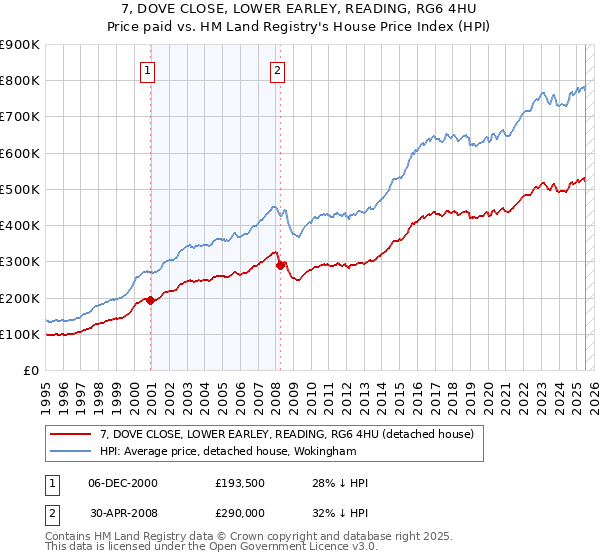 7, DOVE CLOSE, LOWER EARLEY, READING, RG6 4HU: Price paid vs HM Land Registry's House Price Index