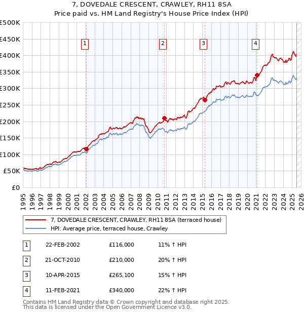 7, DOVEDALE CRESCENT, CRAWLEY, RH11 8SA: Price paid vs HM Land Registry's House Price Index