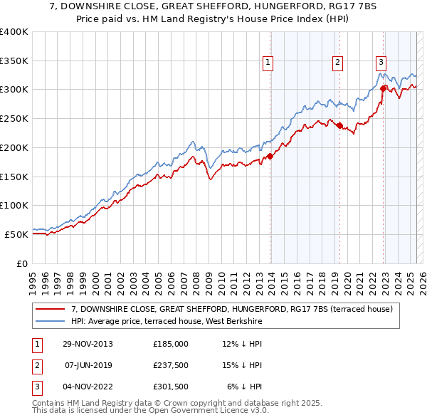 7, DOWNSHIRE CLOSE, GREAT SHEFFORD, HUNGERFORD, RG17 7BS: Price paid vs HM Land Registry's House Price Index