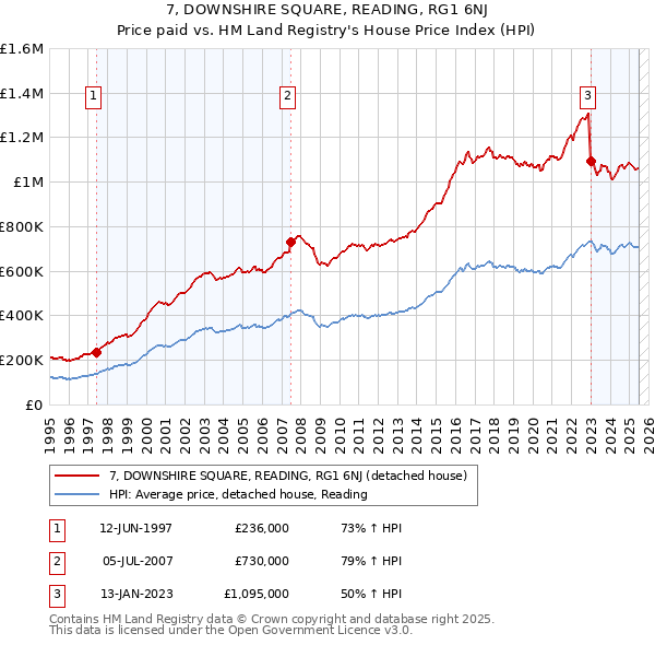 7, DOWNSHIRE SQUARE, READING, RG1 6NJ: Price paid vs HM Land Registry's House Price Index