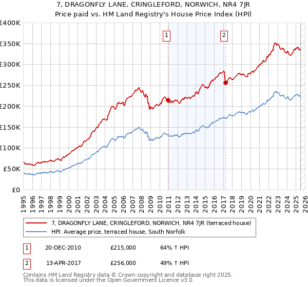 7, DRAGONFLY LANE, CRINGLEFORD, NORWICH, NR4 7JR: Price paid vs HM Land Registry's House Price Index