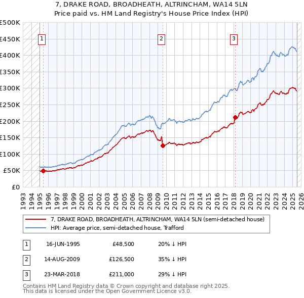 7, DRAKE ROAD, BROADHEATH, ALTRINCHAM, WA14 5LN: Price paid vs HM Land Registry's House Price Index