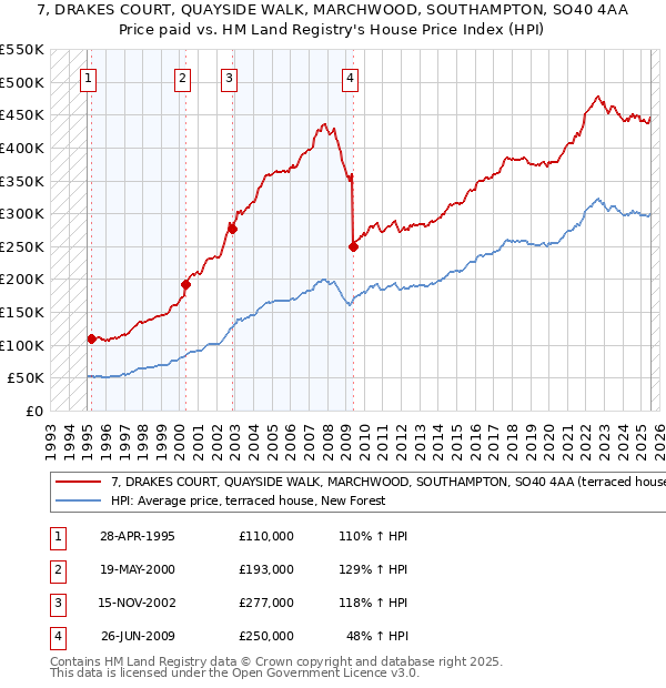 7, DRAKES COURT, QUAYSIDE WALK, MARCHWOOD, SOUTHAMPTON, SO40 4AA: Price paid vs HM Land Registry's House Price Index