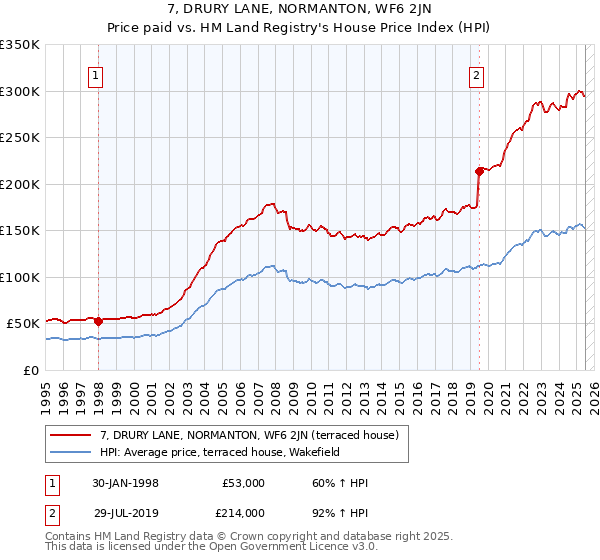 7, DRURY LANE, NORMANTON, WF6 2JN: Price paid vs HM Land Registry's House Price Index
