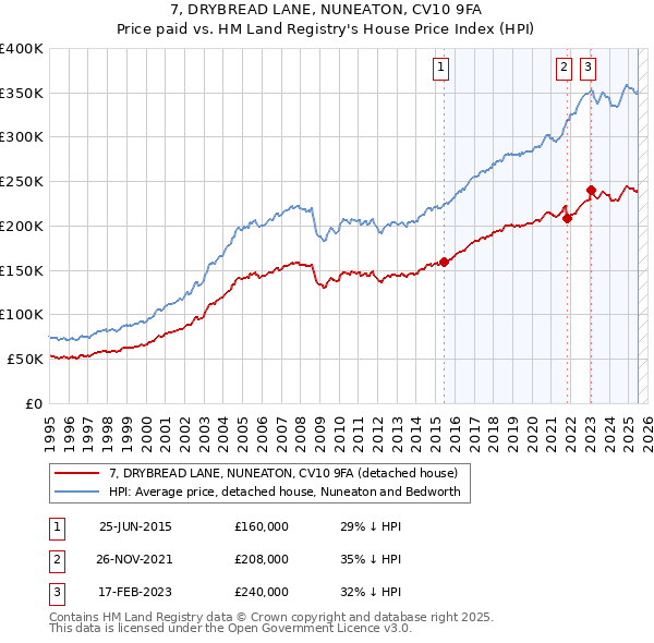 7, DRYBREAD LANE, NUNEATON, CV10 9FA: Price paid vs HM Land Registry's House Price Index