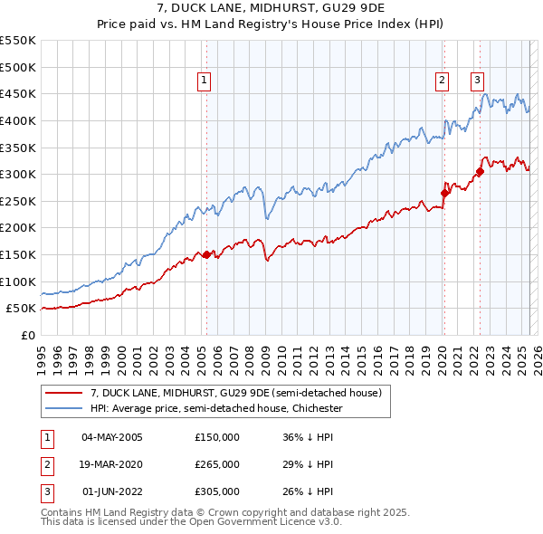 7, DUCK LANE, MIDHURST, GU29 9DE: Price paid vs HM Land Registry's House Price Index