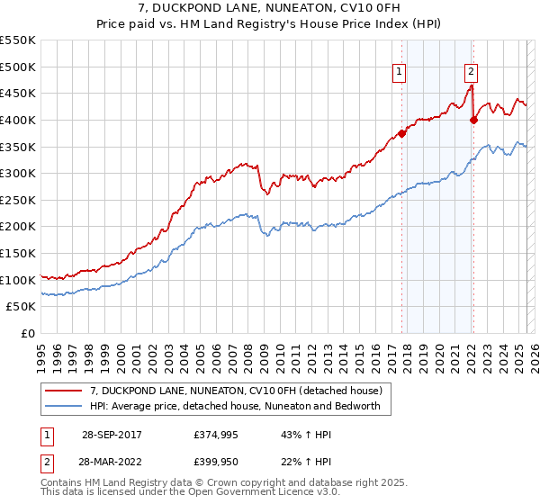 7, DUCKPOND LANE, NUNEATON, CV10 0FH: Price paid vs HM Land Registry's House Price Index
