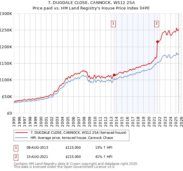 7, DUGDALE CLOSE, CANNOCK, WS12 2SA: Price paid vs HM Land Registry's House Price Index