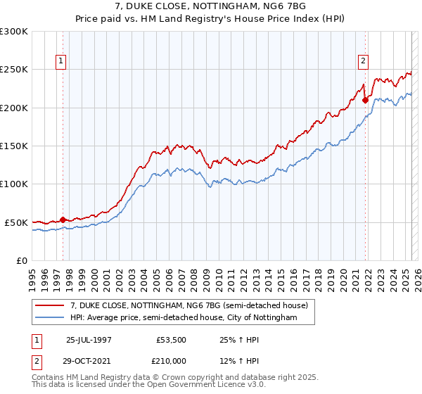 7, DUKE CLOSE, NOTTINGHAM, NG6 7BG: Price paid vs HM Land Registry's House Price Index