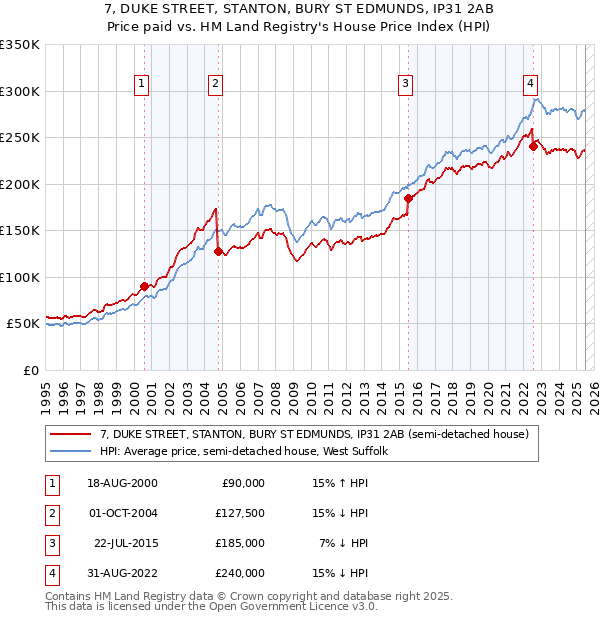 7, DUKE STREET, STANTON, BURY ST EDMUNDS, IP31 2AB: Price paid vs HM Land Registry's House Price Index