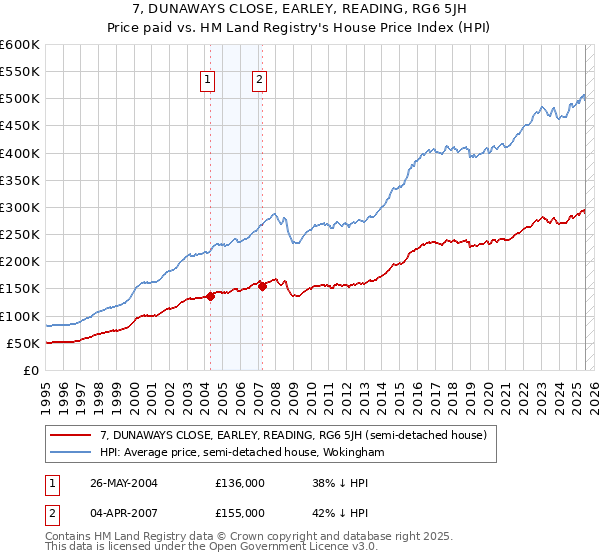 7, DUNAWAYS CLOSE, EARLEY, READING, RG6 5JH: Price paid vs HM Land Registry's House Price Index