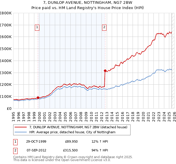 7, DUNLOP AVENUE, NOTTINGHAM, NG7 2BW: Price paid vs HM Land Registry's House Price Index