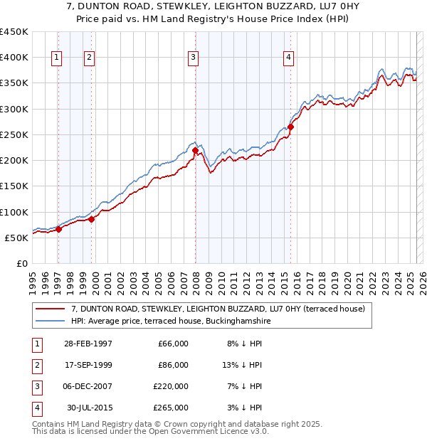 7, DUNTON ROAD, STEWKLEY, LEIGHTON BUZZARD, LU7 0HY: Price paid vs HM Land Registry's House Price Index