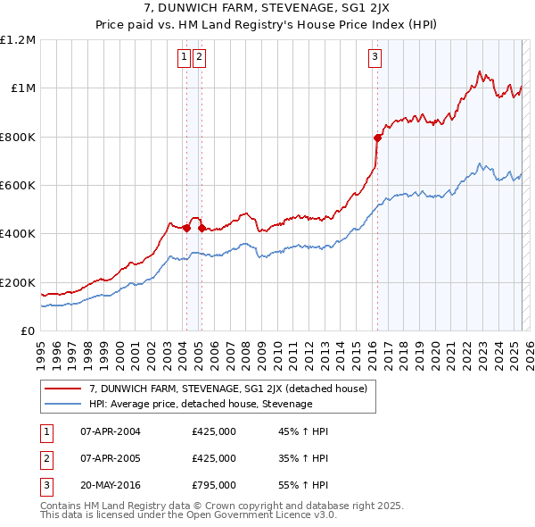 7, DUNWICH FARM, STEVENAGE, SG1 2JX: Price paid vs HM Land Registry's House Price Index