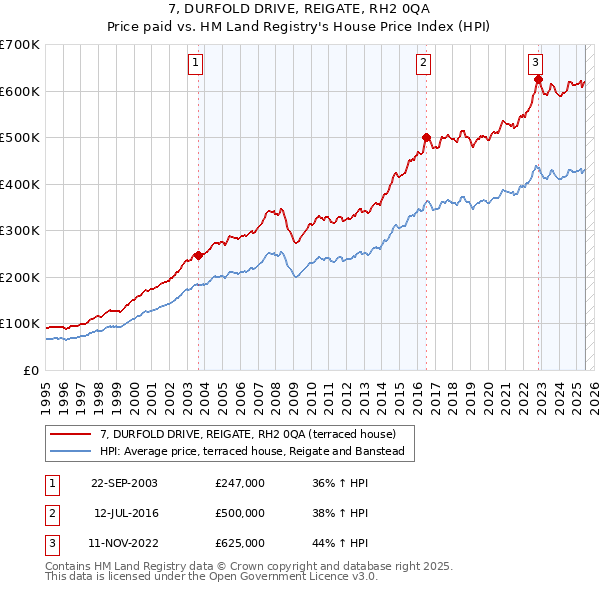 7, DURFOLD DRIVE, REIGATE, RH2 0QA: Price paid vs HM Land Registry's House Price Index