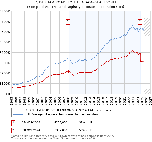 7, DURHAM ROAD, SOUTHEND-ON-SEA, SS2 4LT: Price paid vs HM Land Registry's House Price Index
