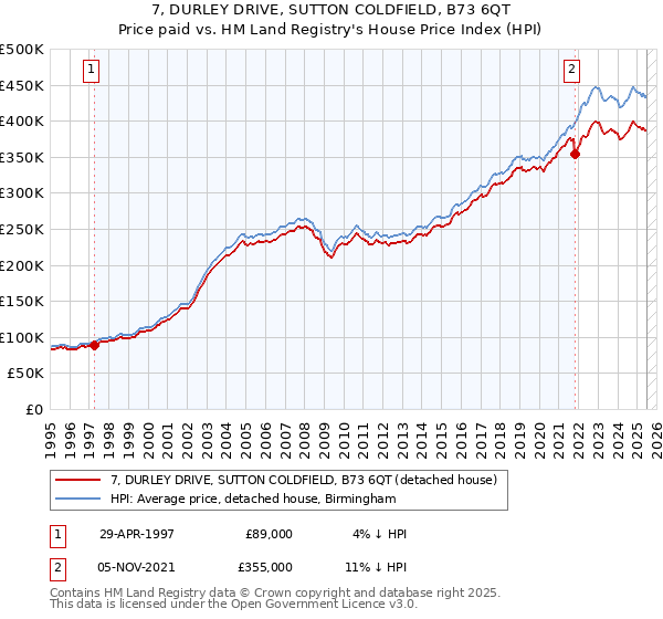 7, DURLEY DRIVE, SUTTON COLDFIELD, B73 6QT: Price paid vs HM Land Registry's House Price Index