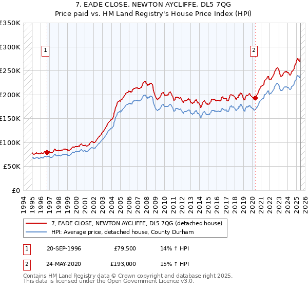 7, EADE CLOSE, NEWTON AYCLIFFE, DL5 7QG: Price paid vs HM Land Registry's House Price Index