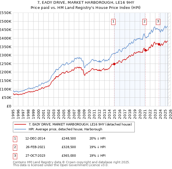 7, EADY DRIVE, MARKET HARBOROUGH, LE16 9HY: Price paid vs HM Land Registry's House Price Index
