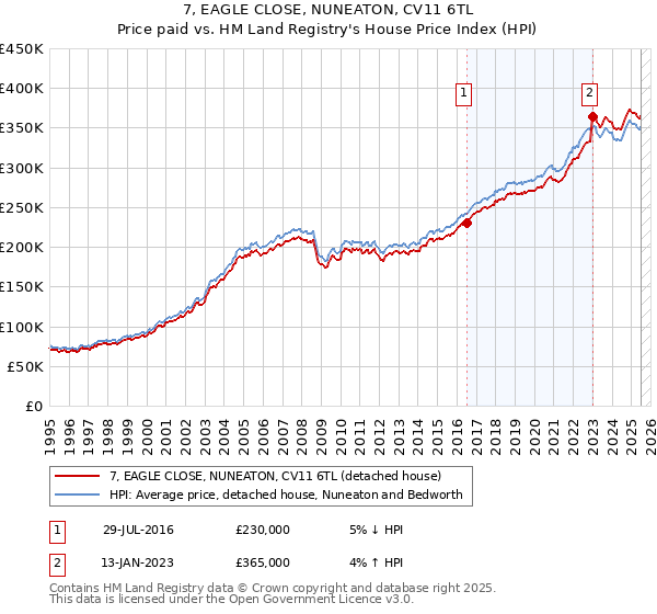 7, EAGLE CLOSE, NUNEATON, CV11 6TL: Price paid vs HM Land Registry's House Price Index