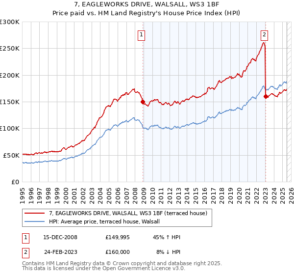 7, EAGLEWORKS DRIVE, WALSALL, WS3 1BF: Price paid vs HM Land Registry's House Price Index