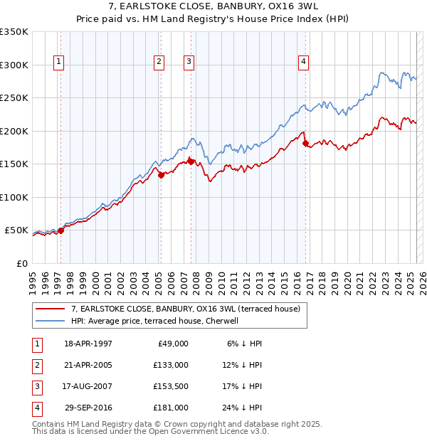 7, EARLSTOKE CLOSE, BANBURY, OX16 3WL: Price paid vs HM Land Registry's House Price Index