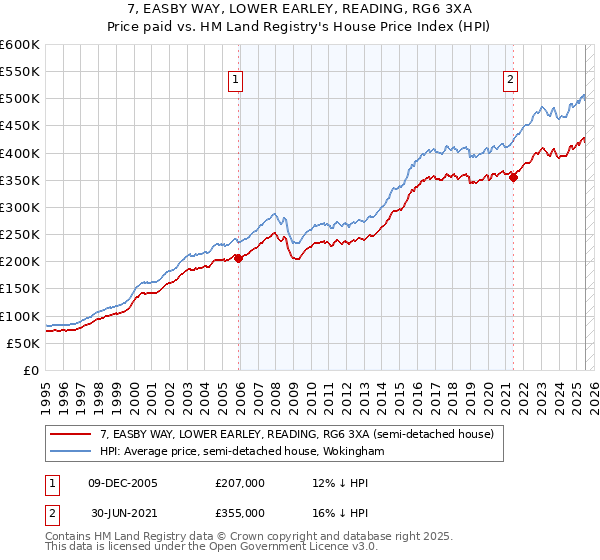 7, EASBY WAY, LOWER EARLEY, READING, RG6 3XA: Price paid vs HM Land Registry's House Price Index