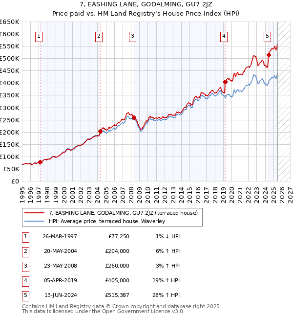 7, EASHING LANE, GODALMING, GU7 2JZ: Price paid vs HM Land Registry's House Price Index