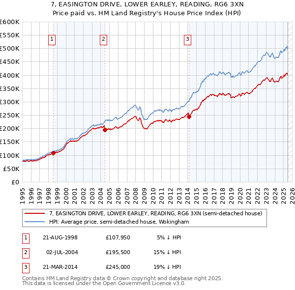 7, EASINGTON DRIVE, LOWER EARLEY, READING, RG6 3XN: Price paid vs HM Land Registry's House Price Index
