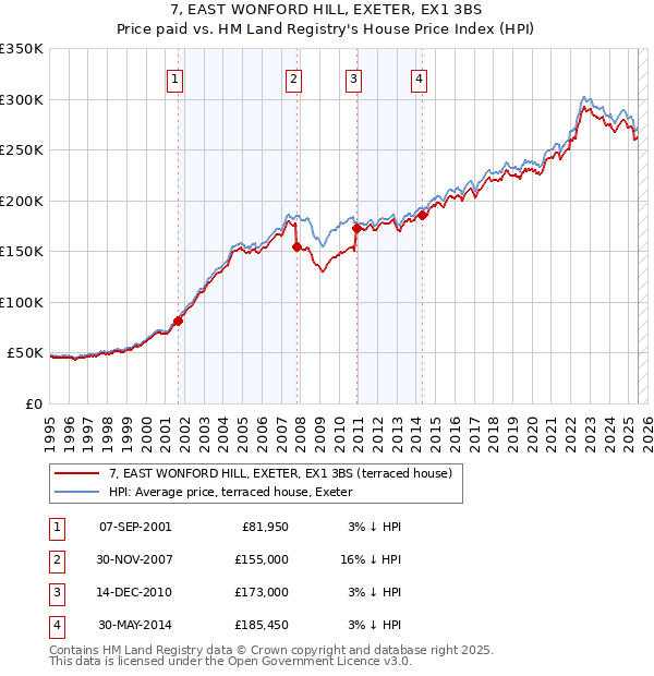 7, EAST WONFORD HILL, EXETER, EX1 3BS: Price paid vs HM Land Registry's House Price Index