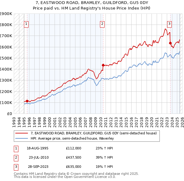 7, EASTWOOD ROAD, BRAMLEY, GUILDFORD, GU5 0DY: Price paid vs HM Land Registry's House Price Index