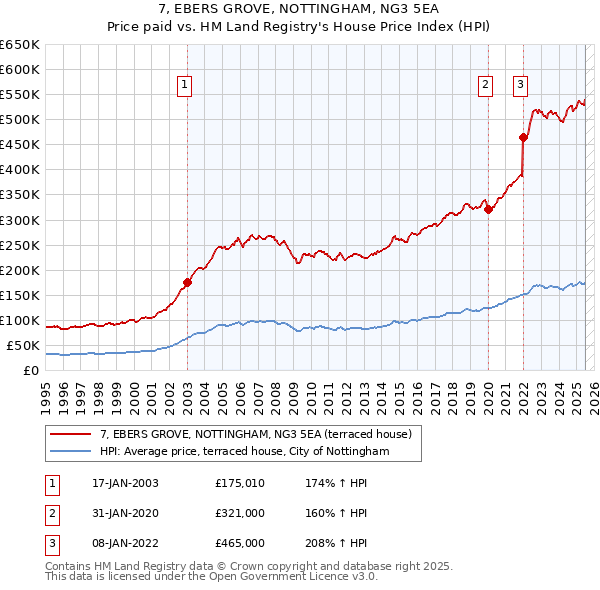7, EBERS GROVE, NOTTINGHAM, NG3 5EA: Price paid vs HM Land Registry's House Price Index